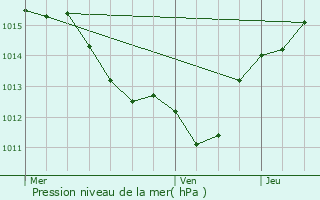 Graphe de la pression atmosphrique prvue pour Bdarieux