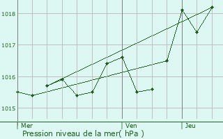 Graphe de la pression atmosphrique prvue pour Beauregard-et-Bassac