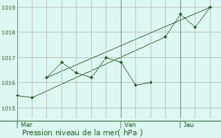 Graphe de la pression atmosphrique prvue pour Polignac