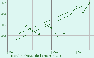 Graphe de la pression atmosphrique prvue pour Soumras