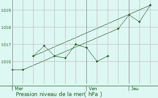 Graphe de la pression atmosphrique prvue pour Meux