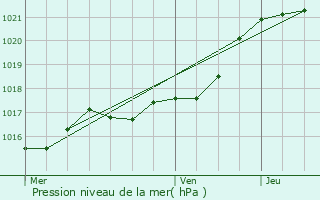 Graphe de la pression atmosphrique prvue pour Le Buret