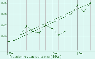 Graphe de la pression atmosphrique prvue pour Campugnan