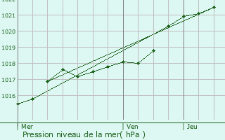 Graphe de la pression atmosphrique prvue pour Saint-Fraimbault-de-Prires