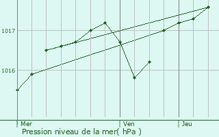 Graphe de la pression atmosphrique prvue pour Pzenas