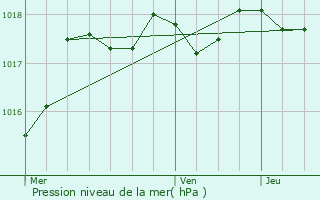 Graphe de la pression atmosphrique prvue pour Grans