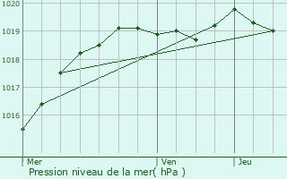 Graphe de la pression atmosphrique prvue pour Sivoz