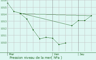 Graphe de la pression atmosphrique prvue pour Saint-Offenge-Dessous