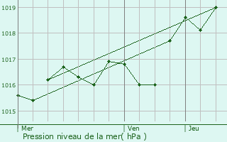 Graphe de la pression atmosphrique prvue pour Chevanceaux