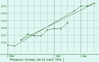 Graphe de la pression atmosphrique prvue pour Peuton