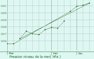 Graphe de la pression atmosphrique prvue pour Louvign