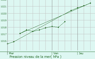 Graphe de la pression atmosphrique prvue pour Le Housseau-Brtignolles