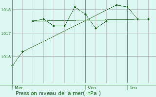 Graphe de la pression atmosphrique prvue pour Miramas