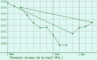 Graphe de la pression atmosphrique prvue pour Barret-de-Lioure