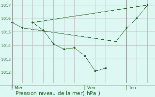 Graphe de la pression atmosphrique prvue pour Saint-Pierre-des-Champs