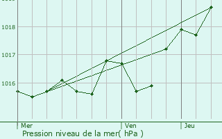 Graphe de la pression atmosphrique prvue pour Saint-Crpin-de-Richemont