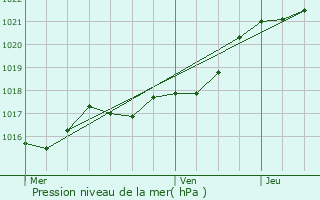 Graphe de la pression atmosphrique prvue pour Entrammes