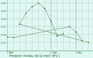 Graphe de la pression atmosphrique prvue pour Olmet-et-Villecun