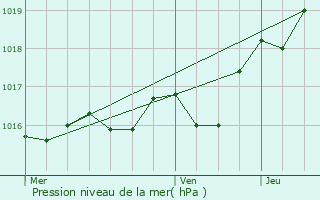 Graphe de la pression atmosphrique prvue pour Hautefaye