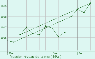 Graphe de la pression atmosphrique prvue pour Marignac