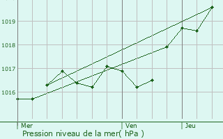 Graphe de la pression atmosphrique prvue pour Salignac-sur-Charente