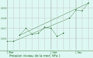 Graphe de la pression atmosphrique prvue pour chebrune