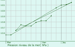 Graphe de la pression atmosphrique prvue pour Andouill