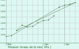 Graphe de la pression atmosphrique prvue pour Le Bourgneuf-la-Fort
