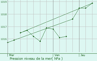 Graphe de la pression atmosphrique prvue pour Les Billanges