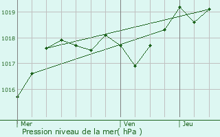 Graphe de la pression atmosphrique prvue pour Lac-des-Rouges-Truites