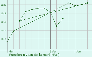 Graphe de la pression atmosphrique prvue pour Mauriac