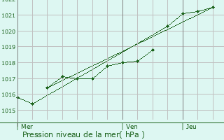 Graphe de la pression atmosphrique prvue pour Niafles