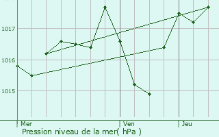 Graphe de la pression atmosphrique prvue pour Bessonies
