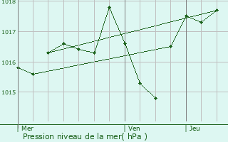 Graphe de la pression atmosphrique prvue pour Cayrols