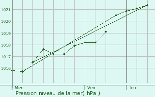 Graphe de la pression atmosphrique prvue pour Saint-Germain-le-Fouilloux