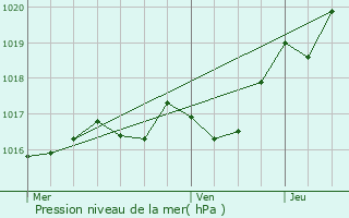 Graphe de la pression atmosphrique prvue pour Le Seure