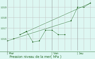 Graphe de la pression atmosphrique prvue pour Fromental