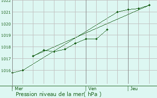 Graphe de la pression atmosphrique prvue pour Liffr