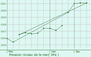 Graphe de la pression atmosphrique prvue pour Beauprau