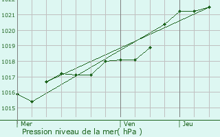 Graphe de la pression atmosphrique prvue pour Saint-Aignan-sur-Ro