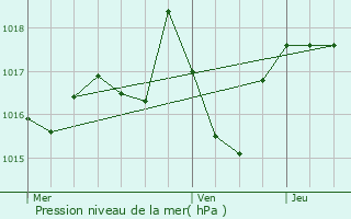 Graphe de la pression atmosphrique prvue pour Saint-Santin-Cantals