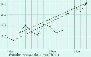 Graphe de la pression atmosphrique prvue pour Saint-Martial-de-Mirambeau