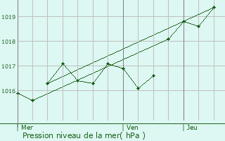 Graphe de la pression atmosphrique prvue pour Pons