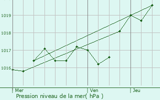 Graphe de la pression atmosphrique prvue pour Colombiers