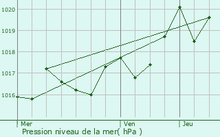 Graphe de la pression atmosphrique prvue pour Bielle