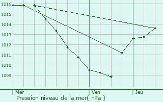 Graphe de la pression atmosphrique prvue pour Sollires-Sardires