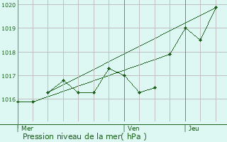 Graphe de la pression atmosphrique prvue pour Haimps