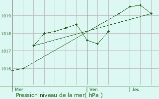 Graphe de la pression atmosphrique prvue pour Viens