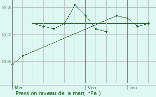 Graphe de la pression atmosphrique prvue pour Port-Saint-Louis-du-Rhne