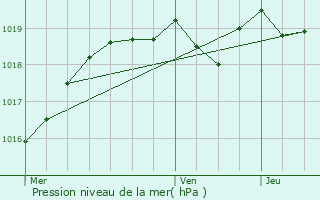 Graphe de la pression atmosphrique prvue pour Luc-en-Diois